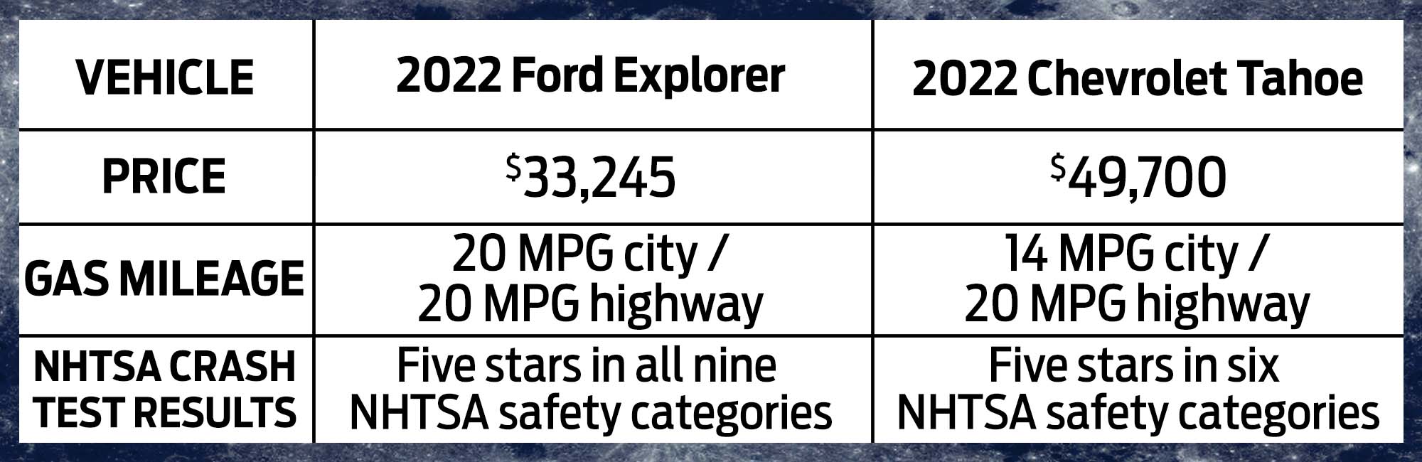 Ford Explorer vs Chevy Tahoe